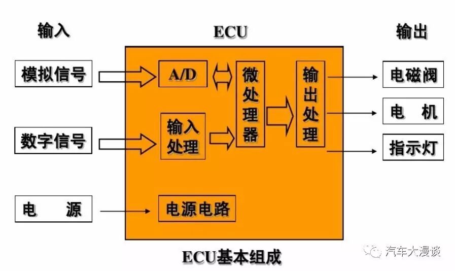 Automotive Development: Methods and Processes for Whole Vehicle ECU Development!