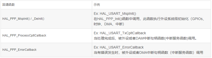 Peripheral Driver Implementation for ARM Cortex-M4 Using HAL Library