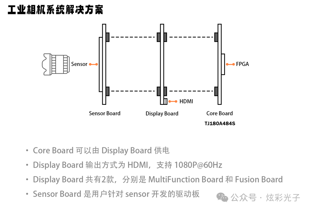EasyLogic FPGA Core Board: TJ180A484S