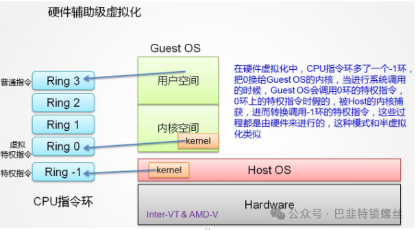 KVM Learning Notes 2: Basics of Virtualization