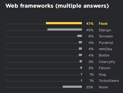 Annual Survey of Python Developers: Half of Python Users Also Use JS, 2/3 Choose Linux System