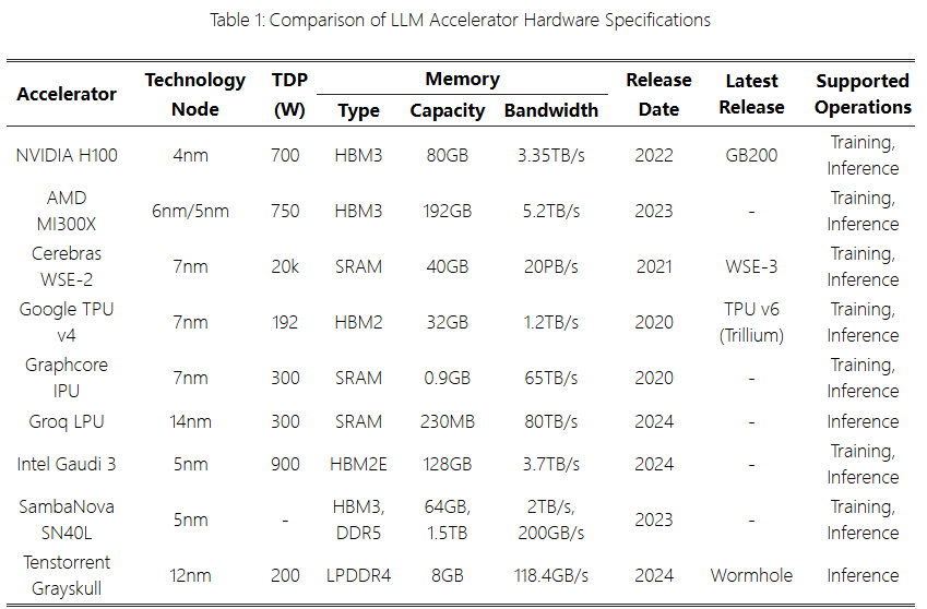 GPU, ASIC, FPGA: Which Accelerates Large Models Better?