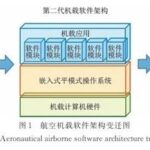 Industry Focus: Design of Next-Generation Avionics Software Based on Software Virtualization Technology