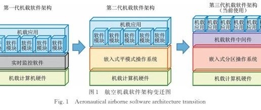 Industry Focus: Design of Next-Generation Avionics Software Based on Software Virtualization Technology