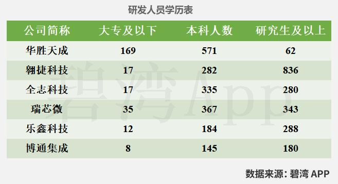 Comparison of WiFi Chip Companies in the Semiconductor Industry: Allwinner Technology, Huasun Technology, Broadcom, Rockchip, Espressif, and Aowei Technology