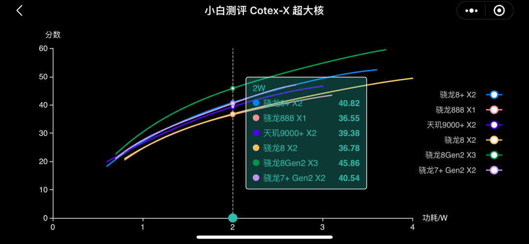 New Energy Efficiency Curve for Snapdragon 7+ Gen2: How Does the 'Little 8+' Compare to the 8+?