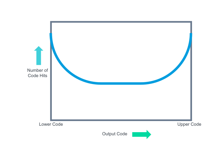 Essential Guide for Test Engineers: How to Test ADCs and DACs?
