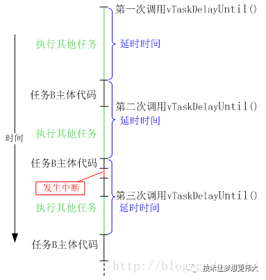FreeRTOS Series Article 27 - Analysis of FreeRTOS System Delays