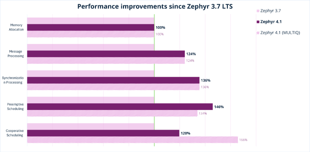 Zephyr 4.1 Released: Performance Surpasses FreeRTOS and ThreadX