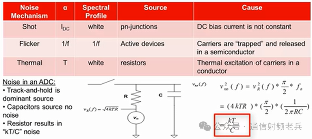 Understanding the Differences Between SNR and NSD in ADC/DAC