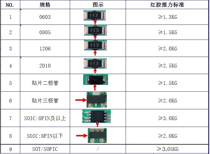 The Most Comprehensive PCBA Circuit Board SMD and DIP Electronic Component Soldering Strength Pull and Push Test Standards! (2023 Edition)