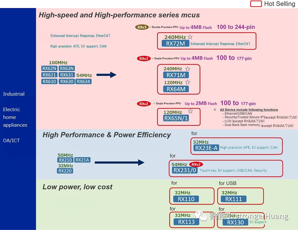 Positioning, Performance, and Features of MCUs and MPUs from ST, NXP, Microchip, TI, and Renesas