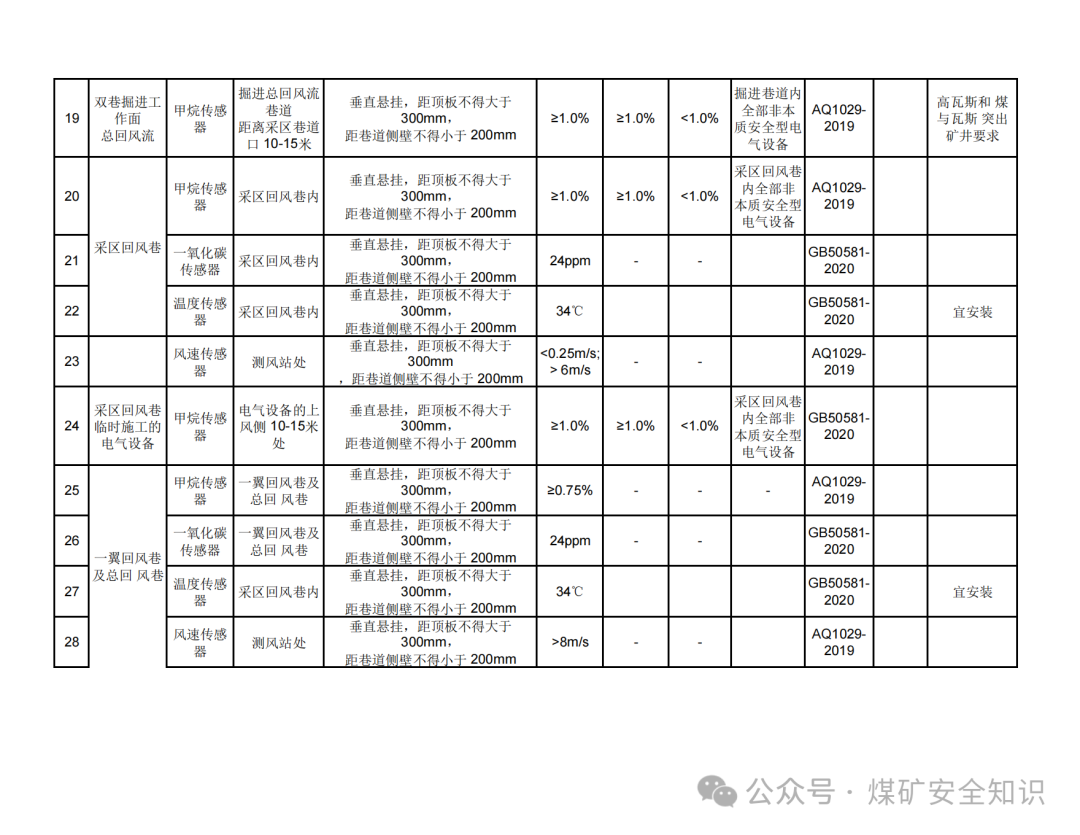 Installation Specifications for Underground Mine Sensors