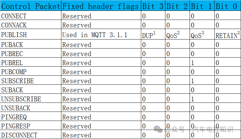 Why Use MQTT Protocol for Data Transmission in Vehicle Networking TSP?