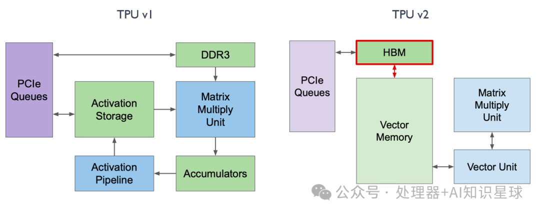 Google TPU v2 Training Chip