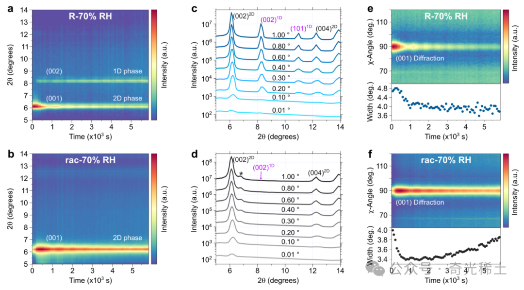 Humidity-Induced Degradation of Chiral Two-Dimensional Perovskite Structures and Their Chiral Optical Properties