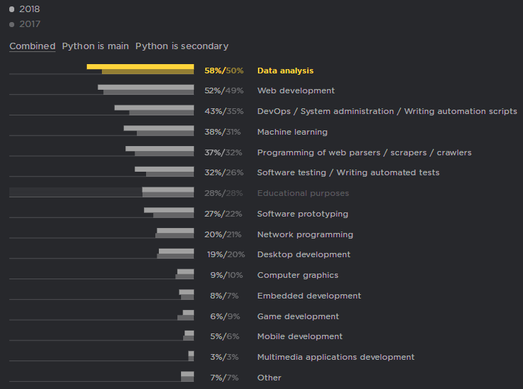 Annual Survey of Python Developers: Half of Python Users Also Use JS, 2/3 Choose Linux System