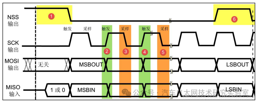 STM32-SPI Documentation Compilation