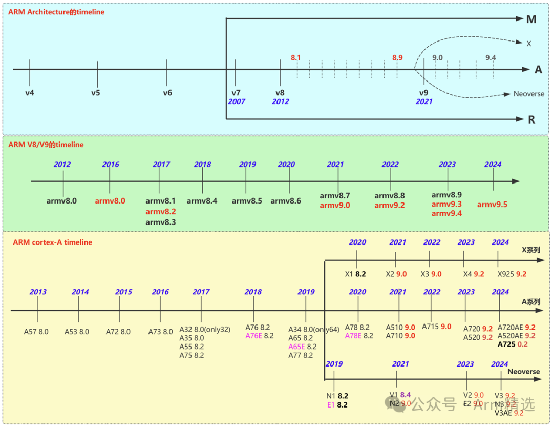 Introduction to the AArch64 Assembly Instruction Set