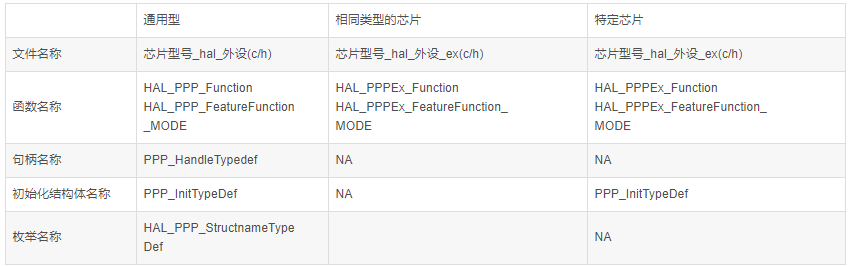 Peripheral Driver Implementation for ARM Cortex-M4 Using HAL Library