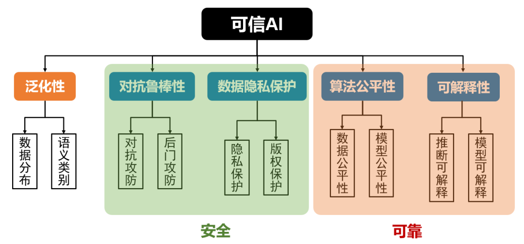 From Specialized to Generalized: A Brief Discussion on Trends and Prospects of Artificial Intelligence with Pre-trained Large Models and AI Agents