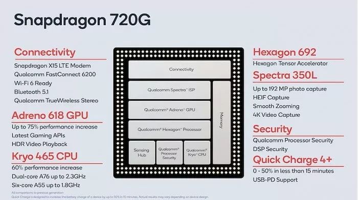 Qualcomm Releases Snapdragon 720G Supporting 120Hz and 192MP