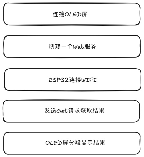 Getting Started with ESP32 and Arduino (Part 4): Random Display of Classical Poetry on OLED Screen