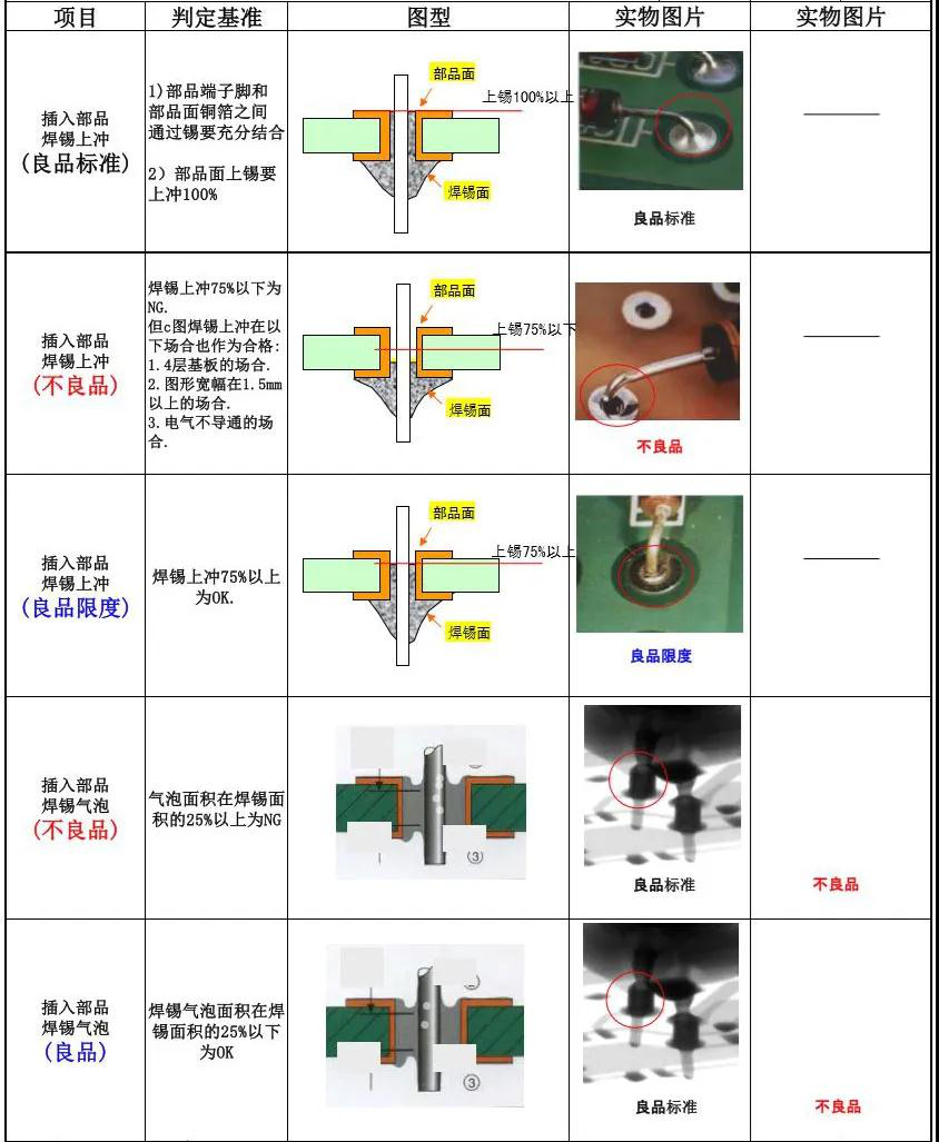 What Items Should Be Inspected on PCBA Boards and What Are the Inspection Standards?