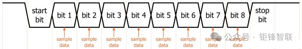 Basics of UART Communication