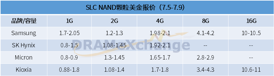 Weekly Market Update: Stable Price Increases for High-Capacity NAND Flash; How is the DRAM Spot Market Performing?