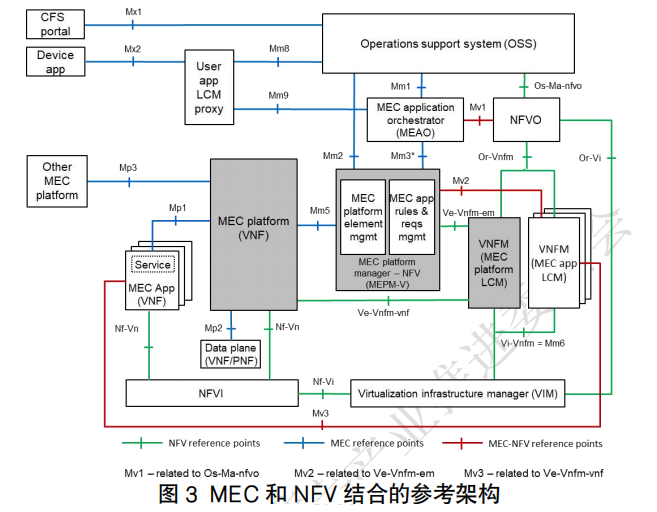 Current Status of Edge Computing and Three Major Technical Routes (2022)