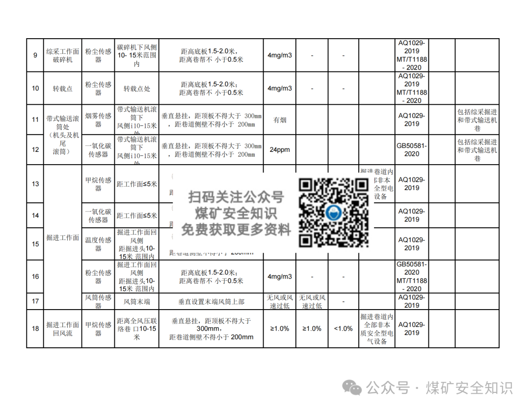 Installation Specifications for Underground Mine Sensors