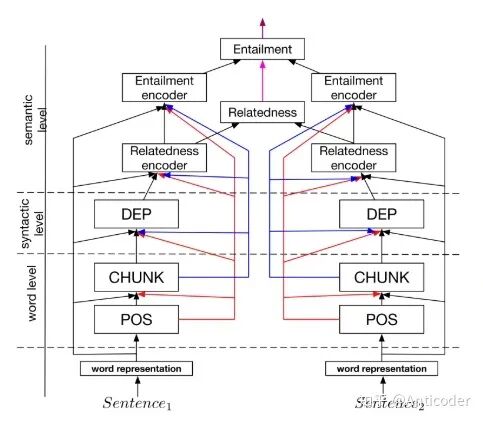 Summary of Multi-task Learning Methods