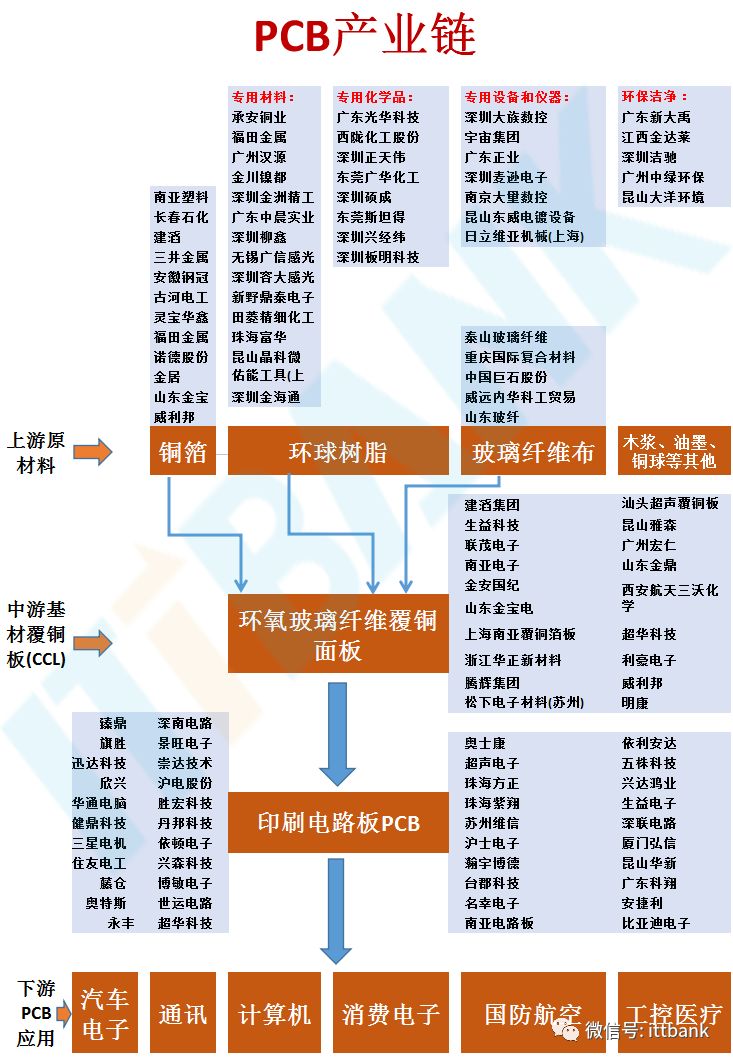 Overview of the PCB Industry Chain (Including Complete PCB Processing Process)