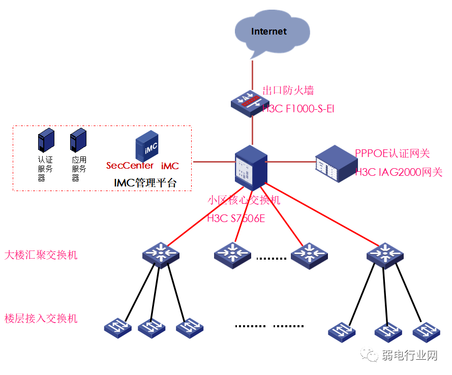 How to Network Community Networks? Distribution of Switches?