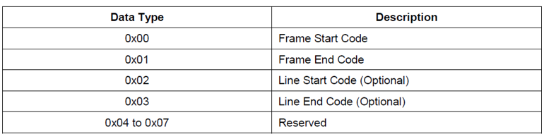 In-Depth Explanation of MIPI CSI-2 Protocol (Part 1)
