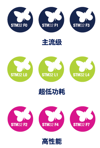 Introduction to the STM32 Development Ecosystem