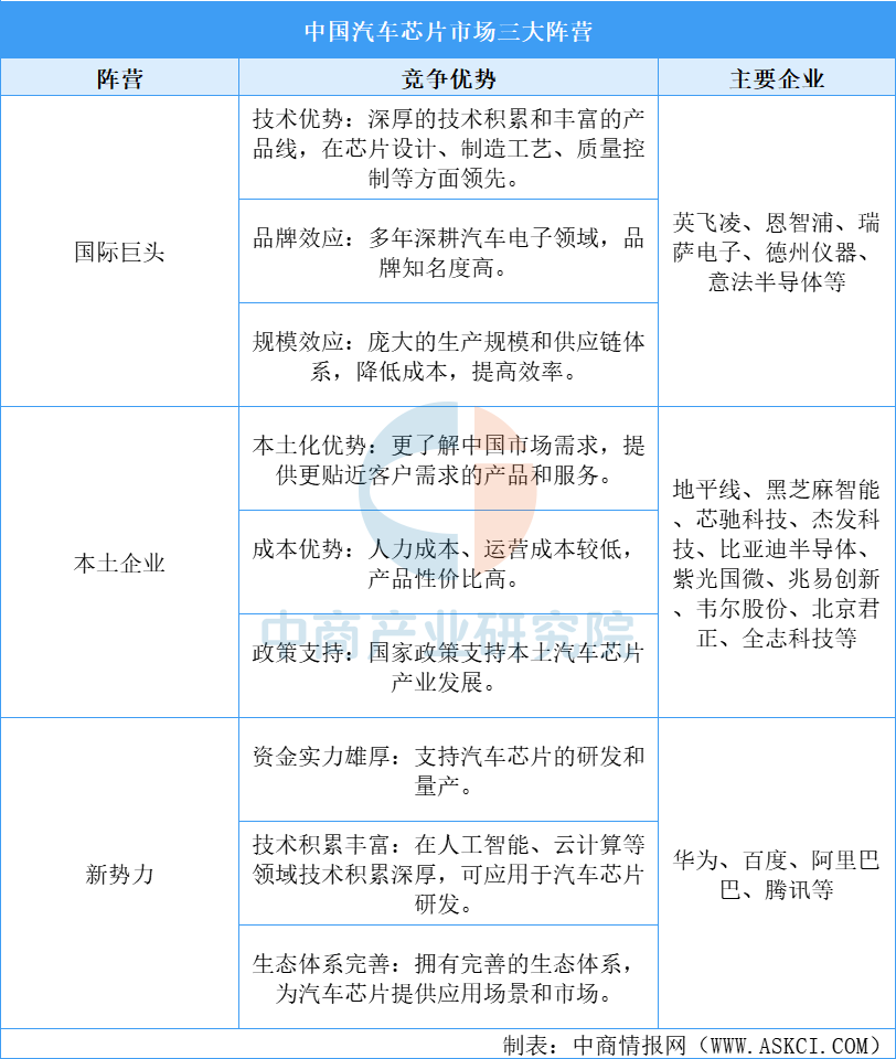 Analysis of the Automotive Chip Industry Chain and Investment Layout in China for 2025