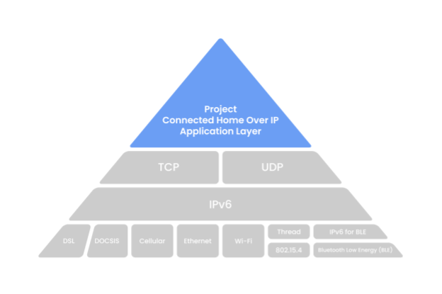 The Rise of Matter: A Unified Standard for Smart Home Technology Supported by Apple and Huawei