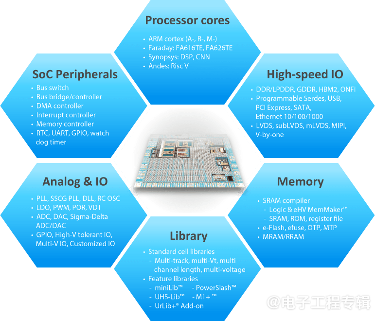 The Close Relationship Between SoC Design and IP Management
