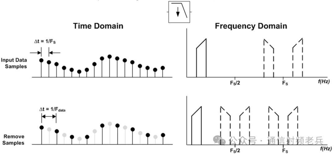Understanding Concepts of DDC, DUC, Sampling Rate, and Data Rate in ADC/DAC