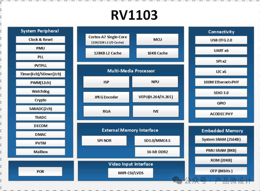 Industry Trends: Security Monitoring Main Chip (SoC) Series - Rockchip RV1103