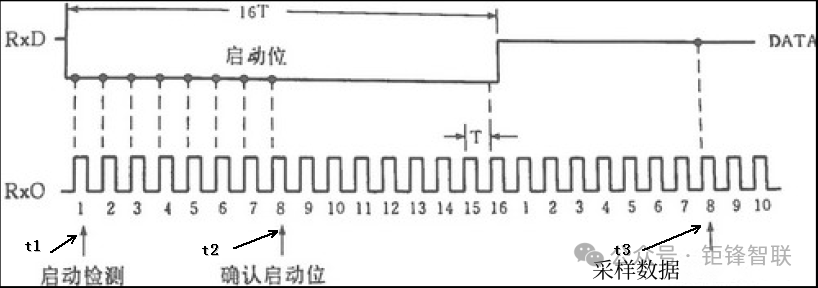 Basics of UART Communication