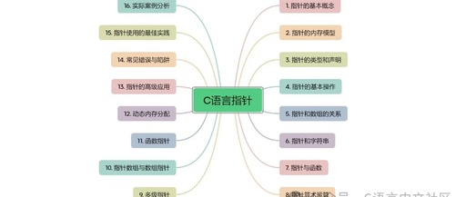C Language Pointers: From Beginner to Mastery - A Comprehensive Guide