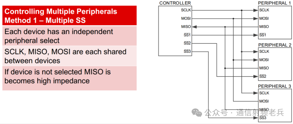 Understanding Serial Communication: Basics of SPI
