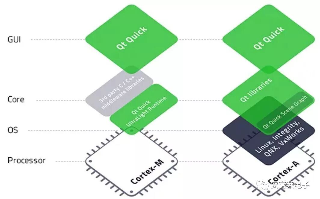Microcontroller Qt Performance Finally Smooth