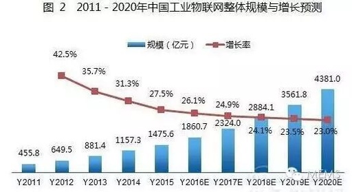 Analysis of Market Applications and Trends of Industrial Wireless Sensor Networks in China