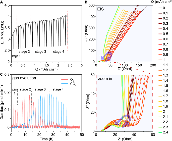 Distribution of Electrochemical Impedance Relaxation Times Reveals Sources of Overpotential in Lithium-Oxygen Battery Charging