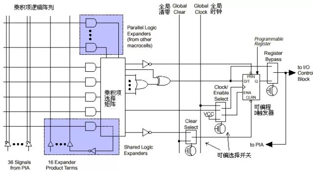 Understanding the Internal Structure and Principles of CPLD and FPGA