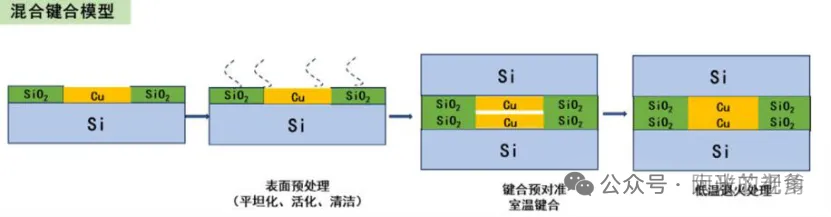 Four Bonding Methods in Chip Packaging